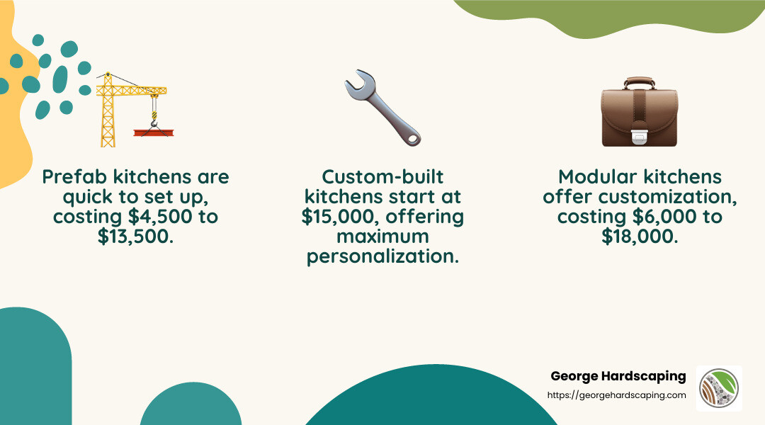 RTA kitchens offer a good balance of quality and cost, with prices starting at $6,000 and reaching up to $20,000. - outdoor kitchen installation cost infographic 3_facts_emoji_nature