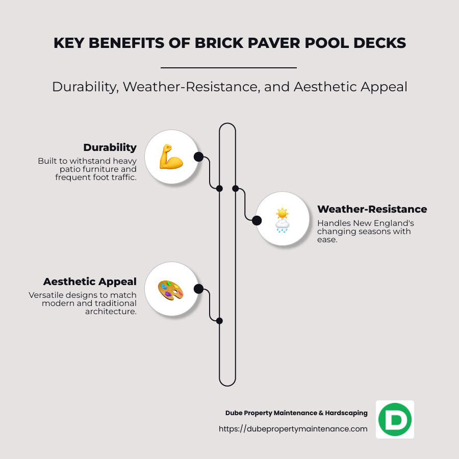 Infographic showing the key benefits of using brick paver pool decks: durability, weather-resistance, and aesthetic versatility - brick paver pool deck infographic infographic-line-3-steps-neat_beige