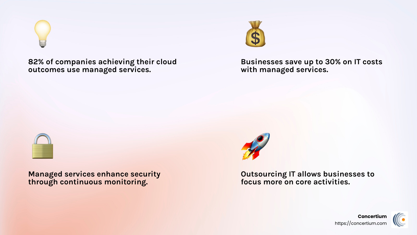 82% of companies achieving their cloud outcomes use managed services to a moderate or great degree. - it infrastructure managed services infographic 4_facts_emoji_light-gradient