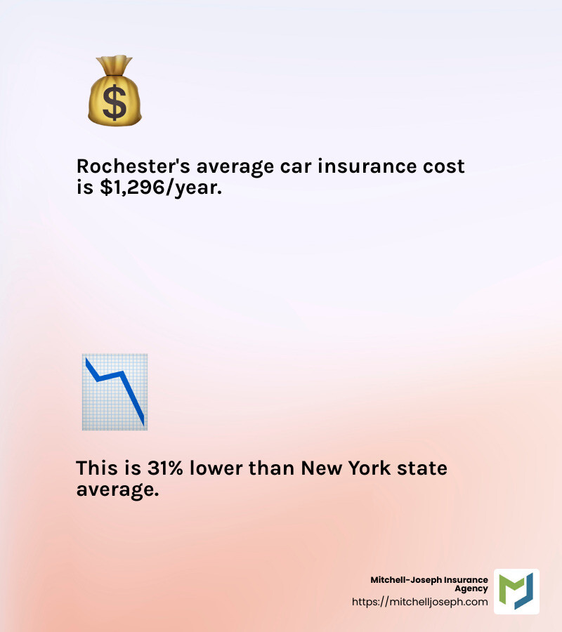 Average car insurance cost comparison - auto insurance in rochester infographic 2_facts_emoji_light-gradient