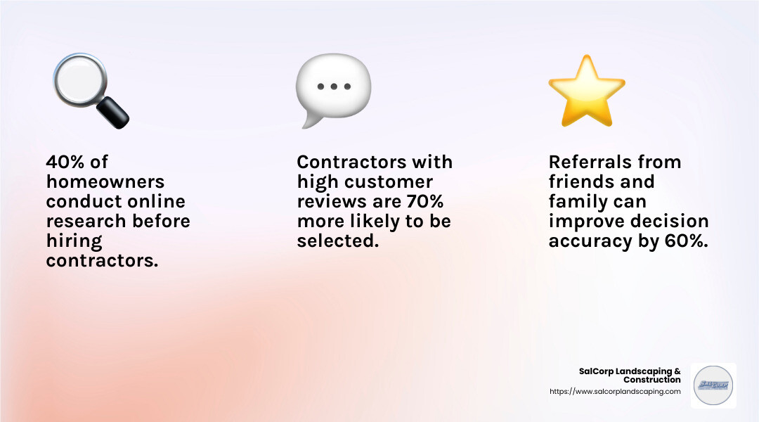 Customer satisfaction is crucial for choosing the right contractor. - best hardscaping contractors near me infographic 3_facts_emoji_light-gradient