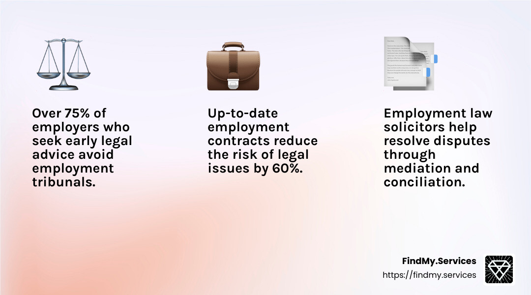 Employment tribunals can be costly and time-consuming, but solicitors help manage these risks effectively. - specialist solicitors in employment law infographic 3_facts_emoji_light-gradient