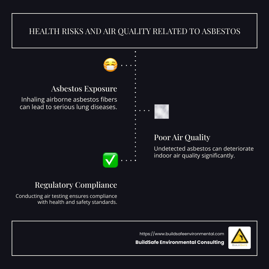 Infographic on Health Risks and Air Quality Related to Asbestos - asbestos air testing infographic infographic-line-3-steps-dark