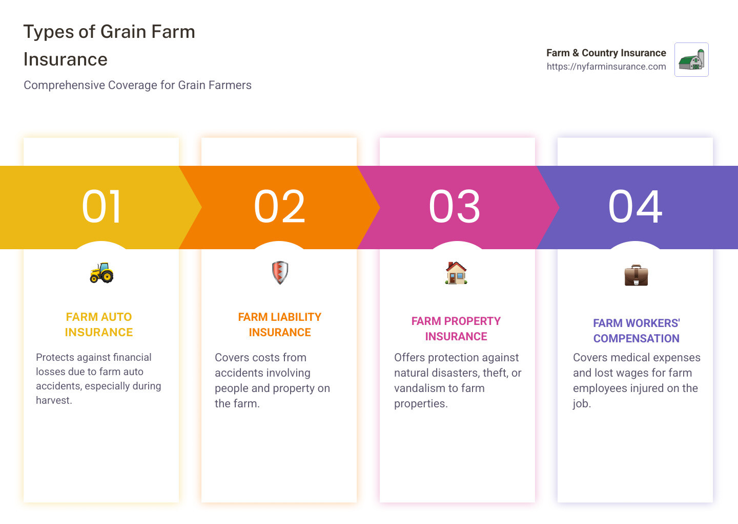 Infographic detailing types of grain farm insurance and covered risks: Farm Auto, Farm Liability, Farm Property, and Workers' Compensation - grain farm insurance infographic pillar-4-steps