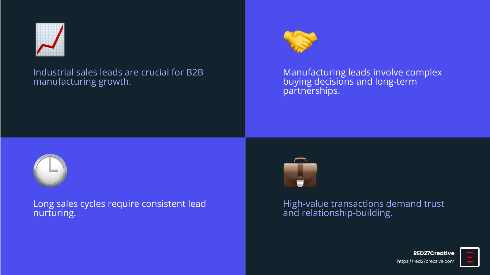 Sales Lead Secrets: Industry Experts Share Their Tips • industrial sales leads • RED27Creative Stat highlighting increase in qualified leads - industrial sales leads infographic 4_facts_emoji_blue