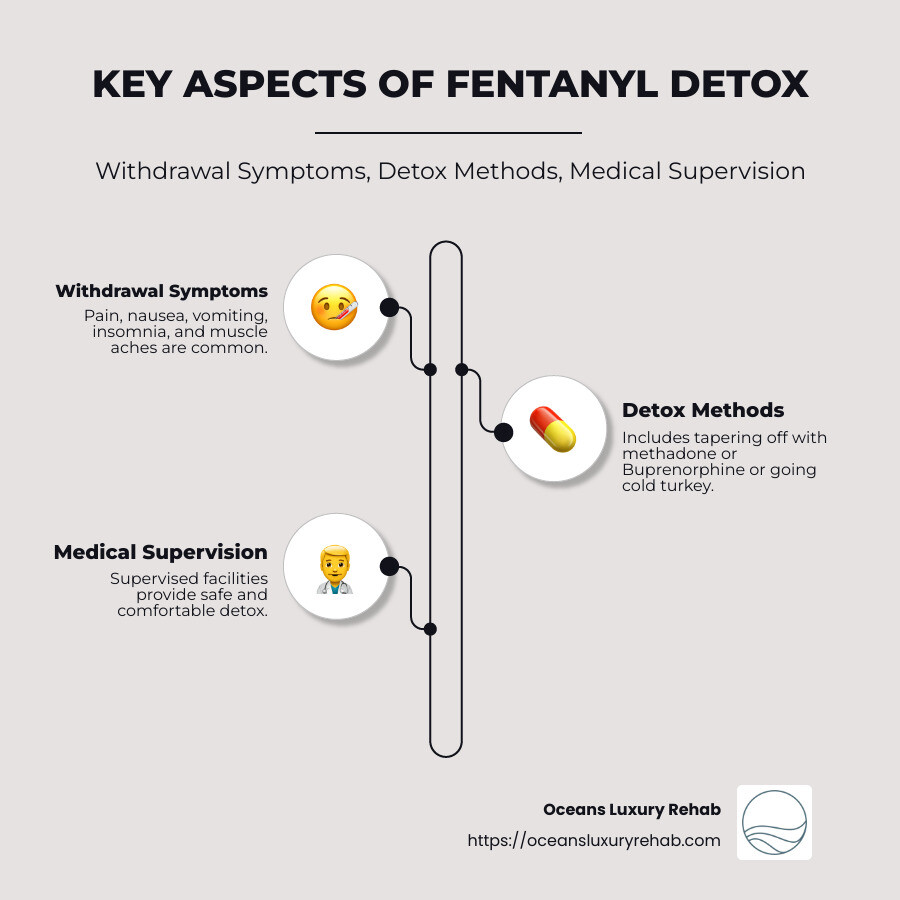 Infographic detailing key aspects of fentanyl detox including withdrawal symptoms, detox methods, and importance of medical supervision with simple icons and short bullet points - fentanyl detox infographic infographic-line-3-steps-neat_beige