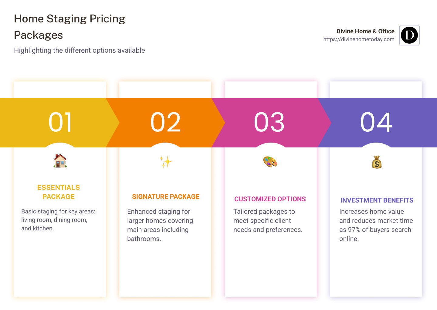 Infographic illustrating different home staging pricing packages options: Essentials, Signature, and Custom options - home staging pricing packages infographic pillar-4-steps