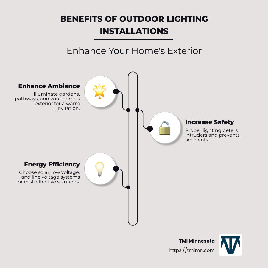 f6314cce18579e560ea0bdeeebfb3c29f83307b8 Lighting the Way: Outdoor Lighting Installation Guide Master outdoor lighting installations to boost curb appeal, save energy, and enhance safety with our step-by-step guide. Benefits of outdoor lighting installations in enhancing curb appeal - outdoor lighting installations infographic infographic-line-3-steps-neat_beige