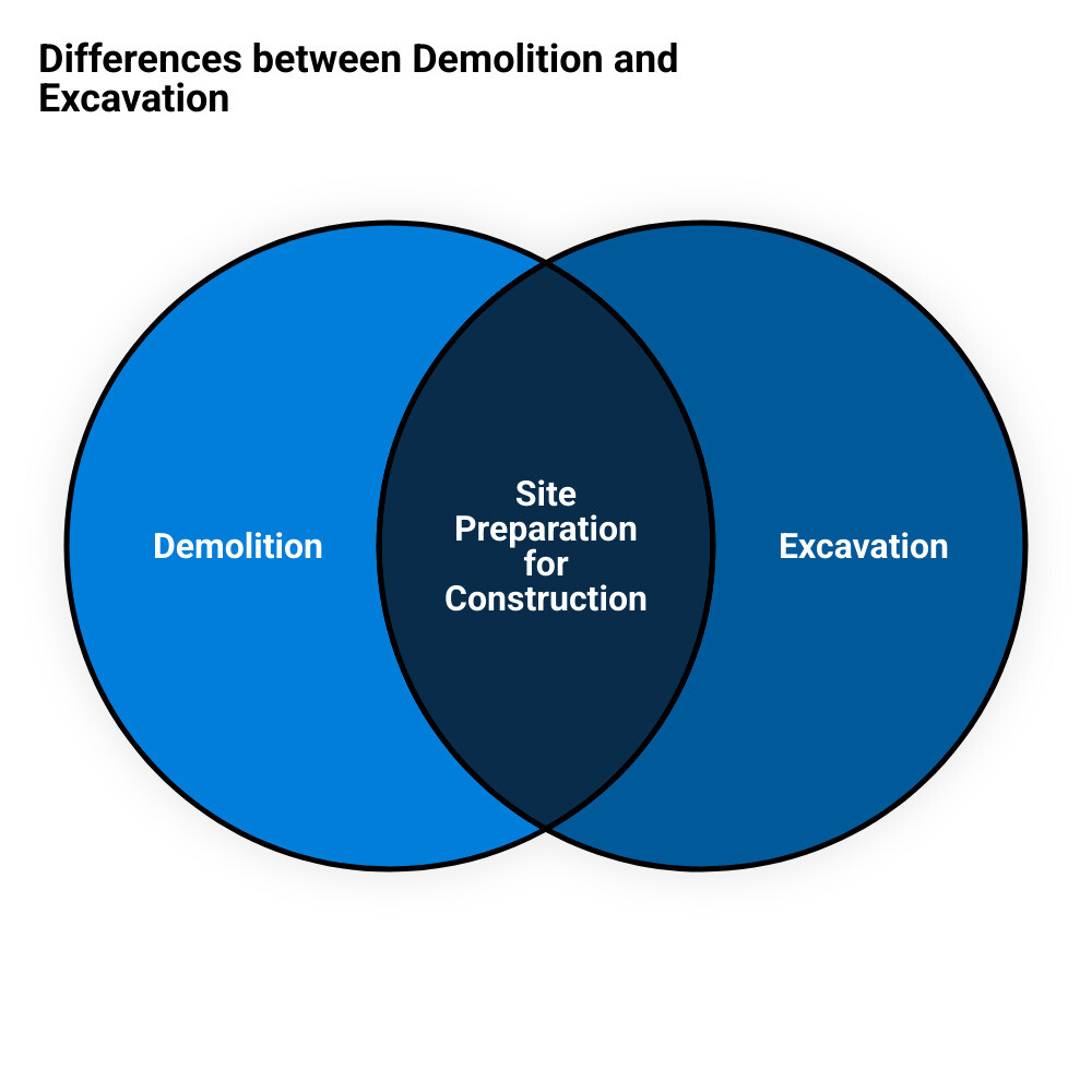 Differences between demolition and excavation including tools and processes - demolition and excavation infographic venn_diagram