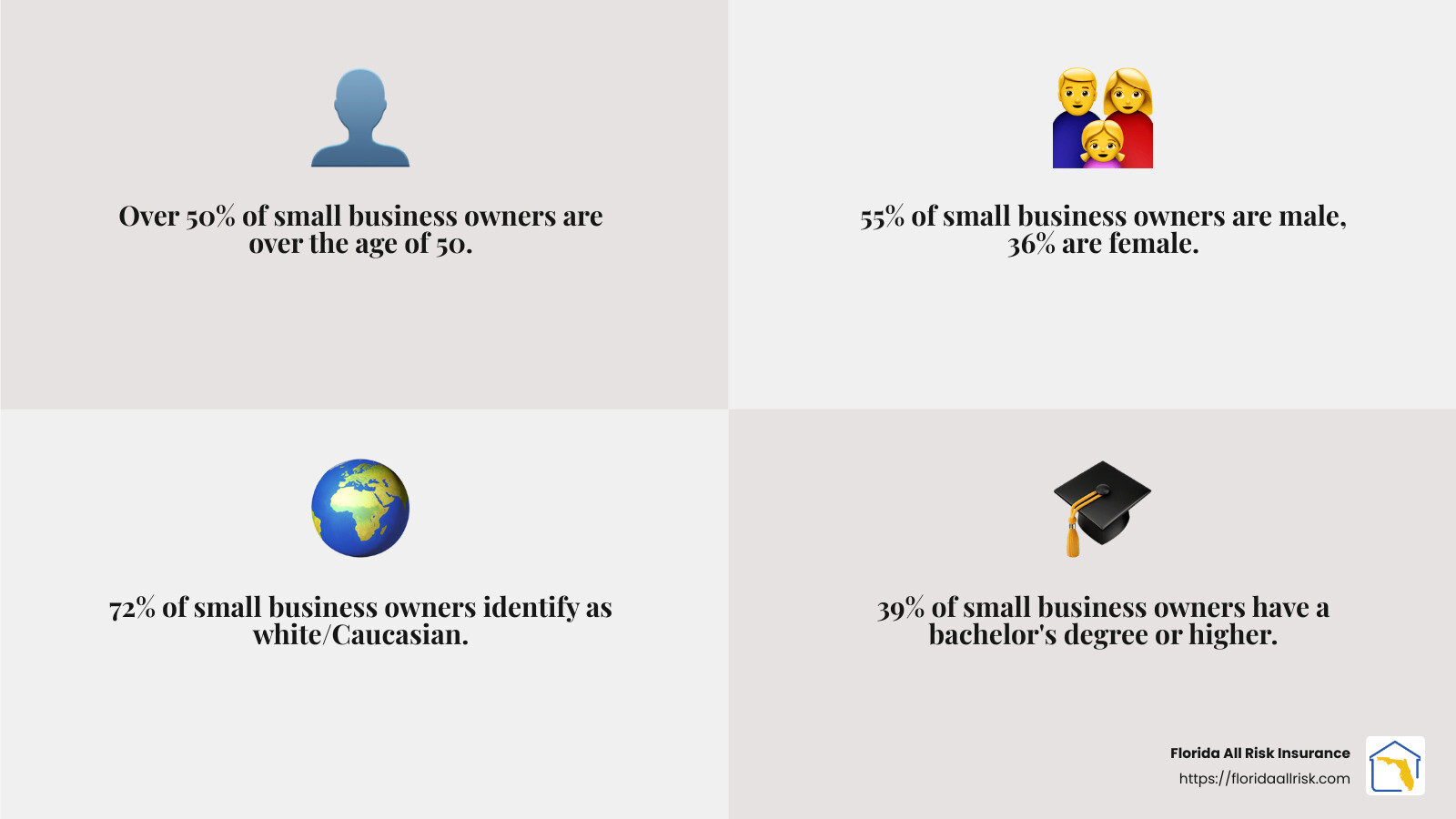 Demographic Statistics of Small Business Owners - small businesses infographic 4_facts_emoji_grey