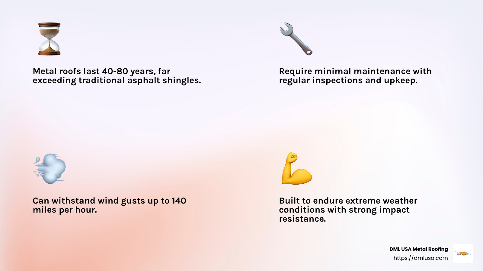 Metal roofs have a long lifespan of 40-80 years, requiring minimal maintenance. - are metal roofs durable infographic 4_facts_emoji_light-gradient
