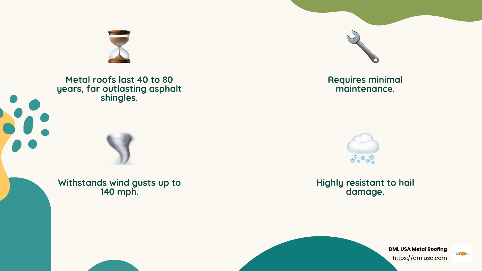 Metal roofs can withstand wind gusts up to 140 mph and are highly resistant to hail damage. - are metal roofs durable infographic 4_facts_emoji_nature
