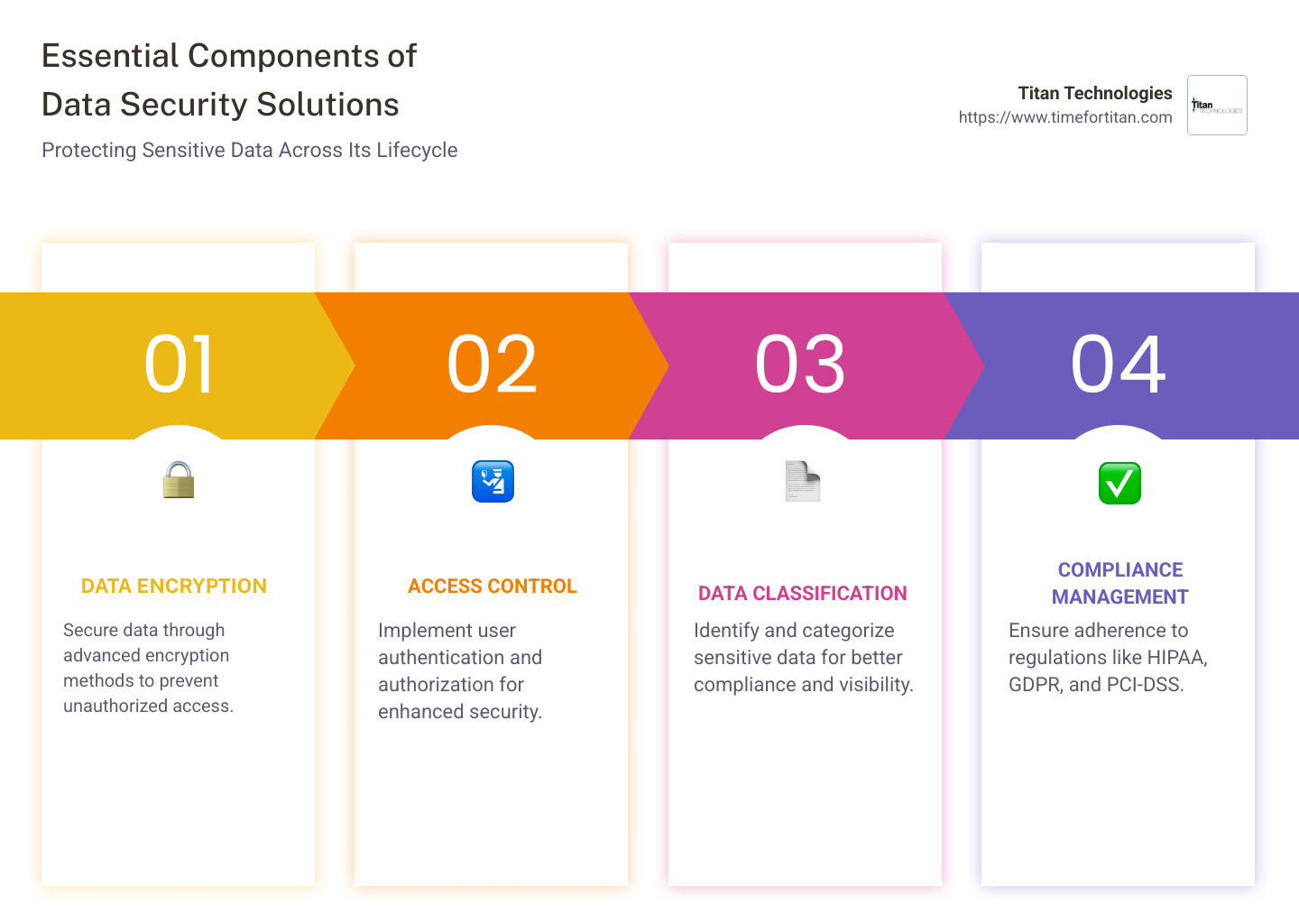 Infographic detailing the essential components of data security solutions, including encryption, compliance with regulations, and protection of sensitive data across its lifecycle. - data security solutions infographic pillar-4-steps Infographic detailing the essential components of data security solutions, including encryption, compliance with regulations, and protection of sensitive data across its lifecycle. - data security solutions infographic pillar-4-steps