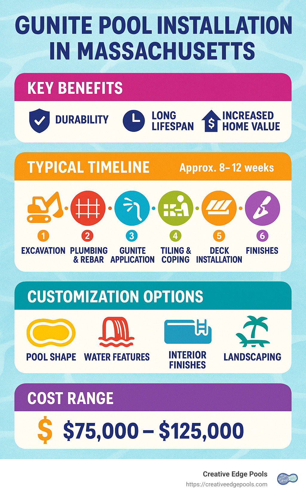 Infographic showing key benefits and typical timeline for gunite pool massachusetts installation, including customization options and costs. - gunite pool massachusetts infographic 