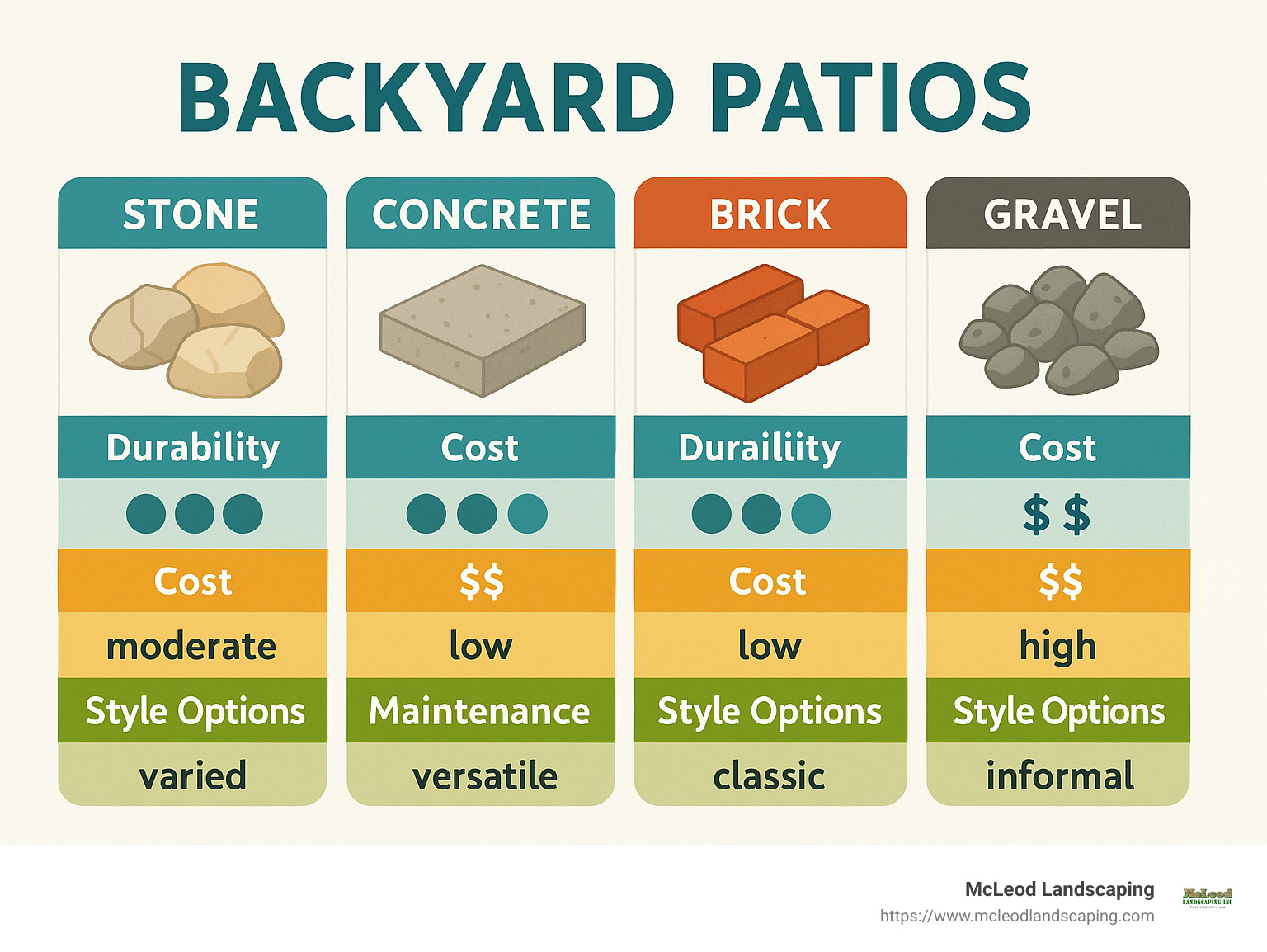 Infographic comparing popular backyard patio materials like stone, concrete, brick, and gravel—showing durability, cost, maintenance, and style options. - Backyard Patios infographic 