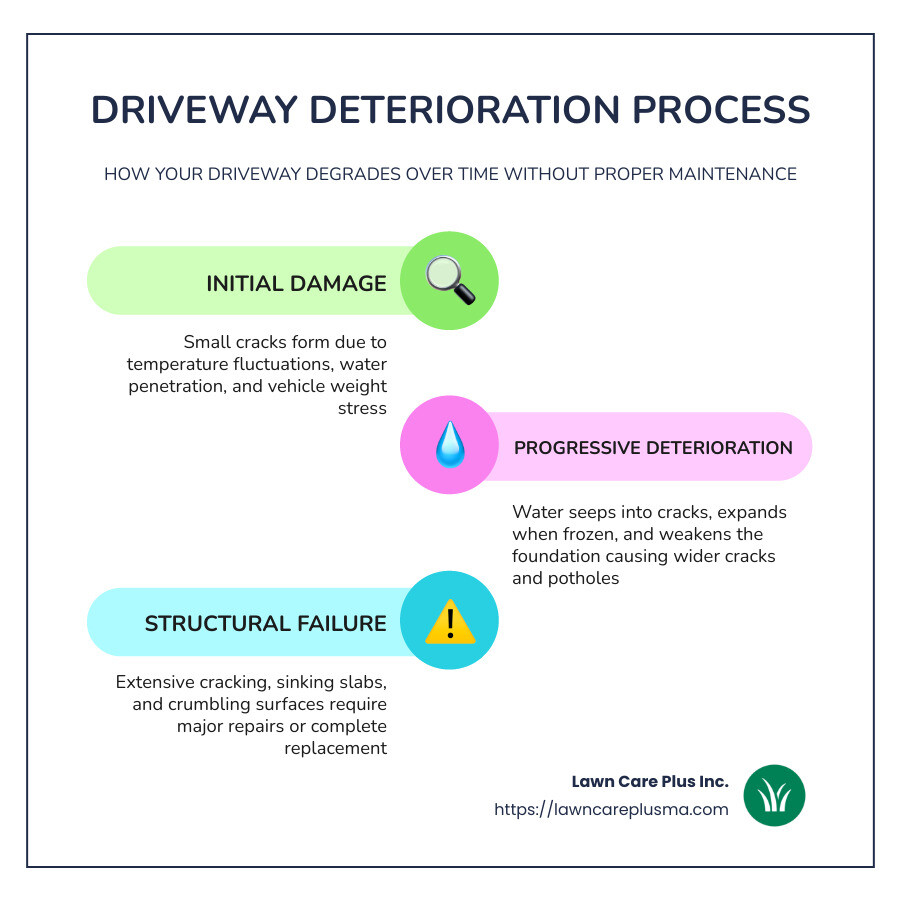 Infographic showing the driveway deterioration process, from small cracks and water seepage to larger potholes and structural failure - driveway repair infographic infographic-line-3-steps-colors