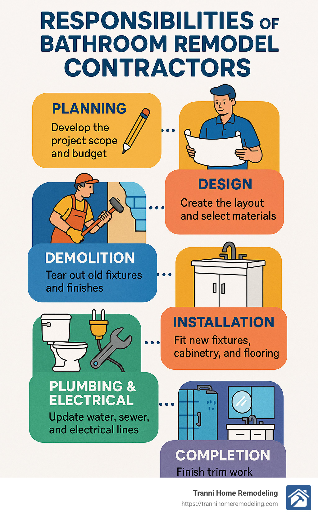 Infographic detailing the responsibilities of bathroom remodel contractors from planning to completion - bathroom remodel contractors infographic