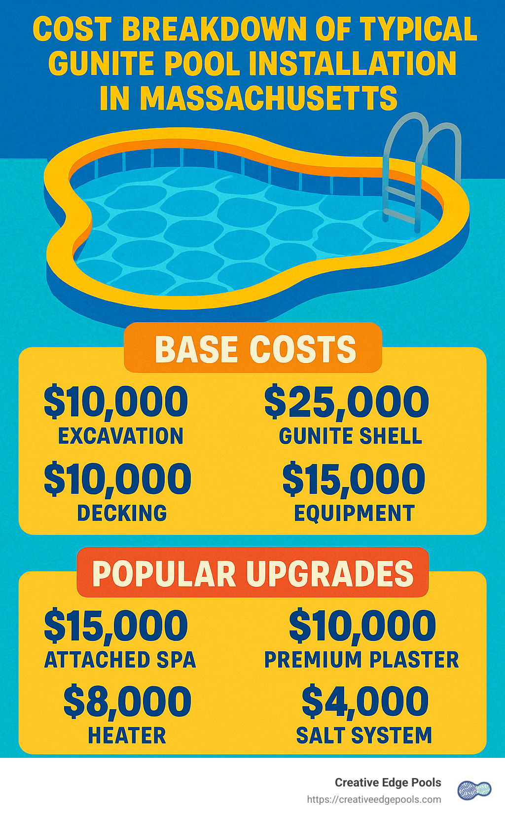 Infographic showing cost breakdown of typical gunite pool installation in Massachusetts, including base costs and popular upgrades. - gunite pool massachusetts infographic 
