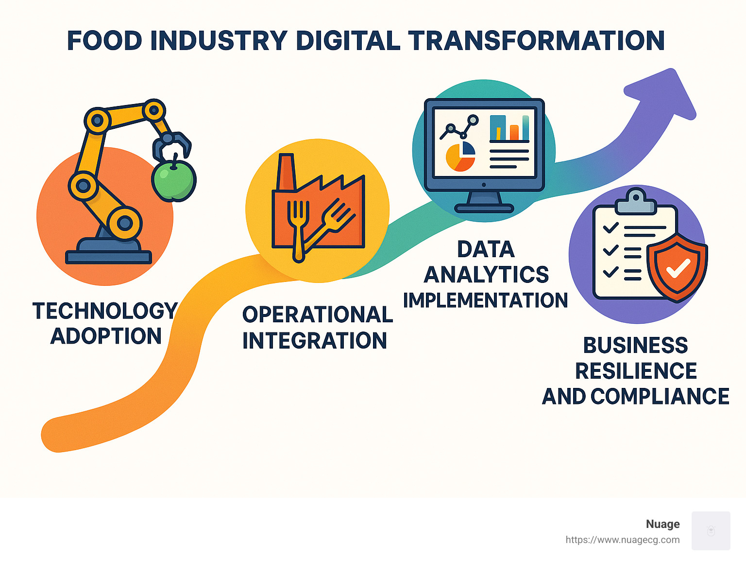 Infographic showing the digital change journey in the food and beverage industry, highlighting key stages such as technology adoption, operational integration, data analytics implementation, and achieving business resilience and compliance. - Food industry digital change infographic 