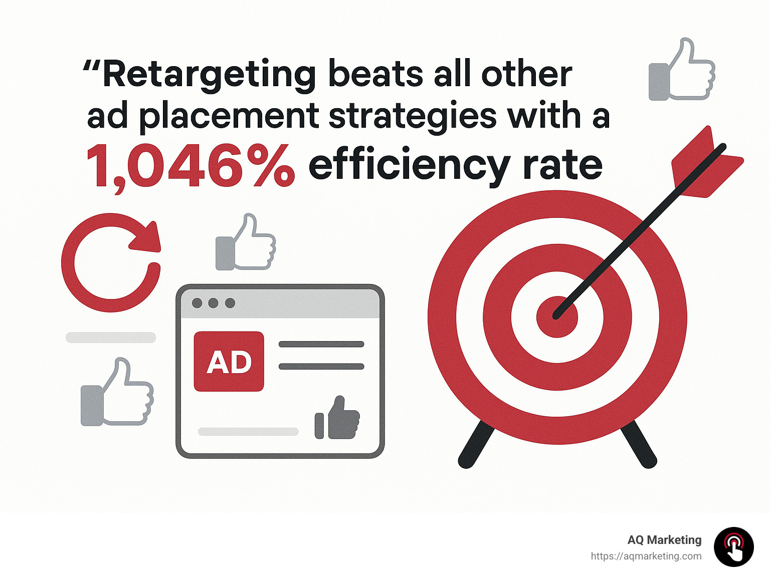 Quote stating "Retargeting beats all other ad placement strategies with a 1,046% efficiency rate" - Facebook retargeting ads infographic 