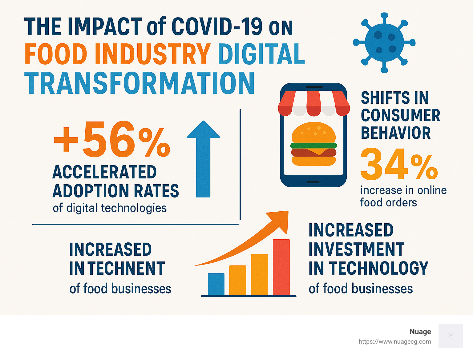 Infographic showing the impact of COVID-19 on food industry digital change, with statistics on accelerated adoption rates, shifts in consumer behavior, and increased investment in technology. - Food industry digital change infographic 