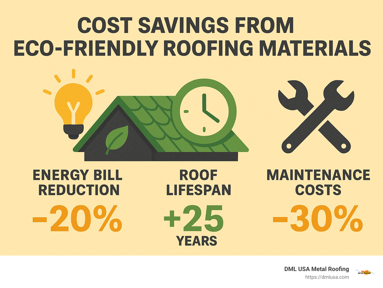 Statistics showing cost savings from eco-friendly roofing materials including energy bill reduction, roof lifespan, and maintenance costs - Affordable roofing contractors infographic 