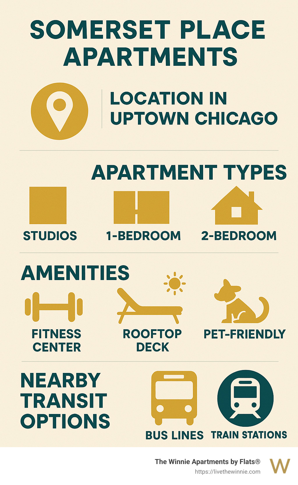 Infographic summarizing key features of this Uptown Chicago apartment community: location (Uptown Chicago), apartment types (studios, 1-bedroom, 2-bedroom), amenities (fitness center, rooftop deck, pet-friendly), and nearby transit options (bus lines, train stations).
