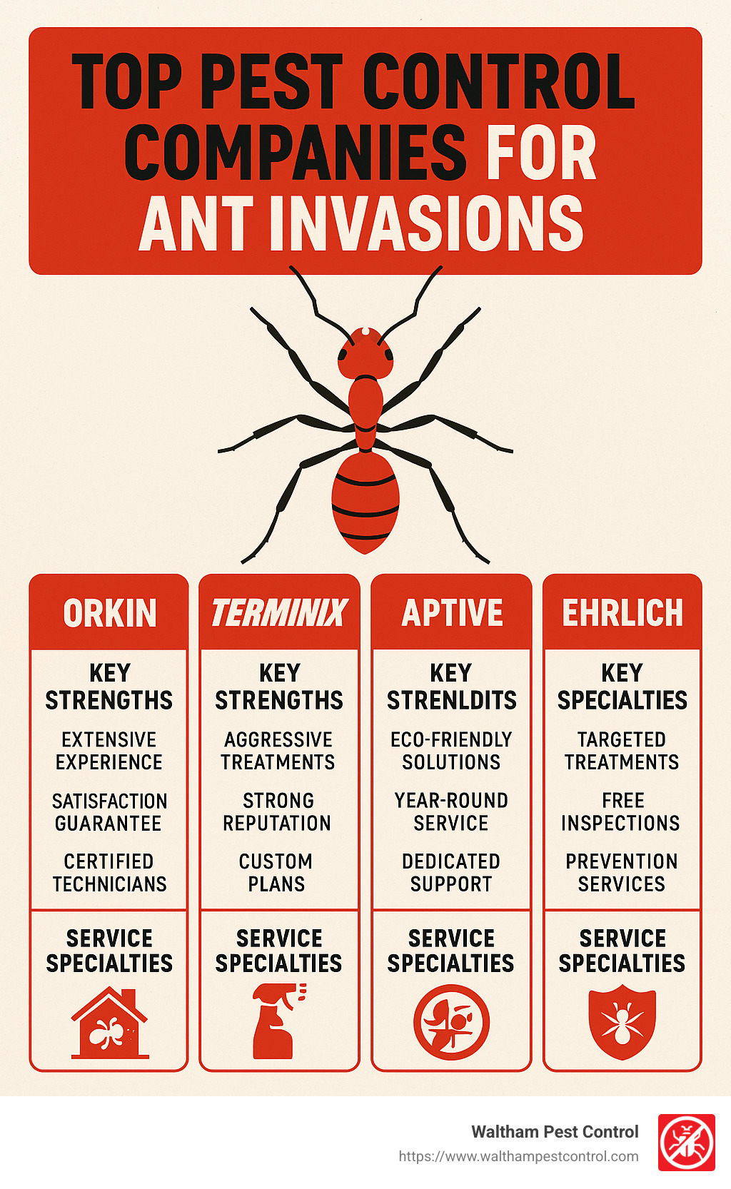 Infographic comparing top pest control companies for ant invasions, highlighting key strengths and service specialties. - best pest control company for ants infographic 