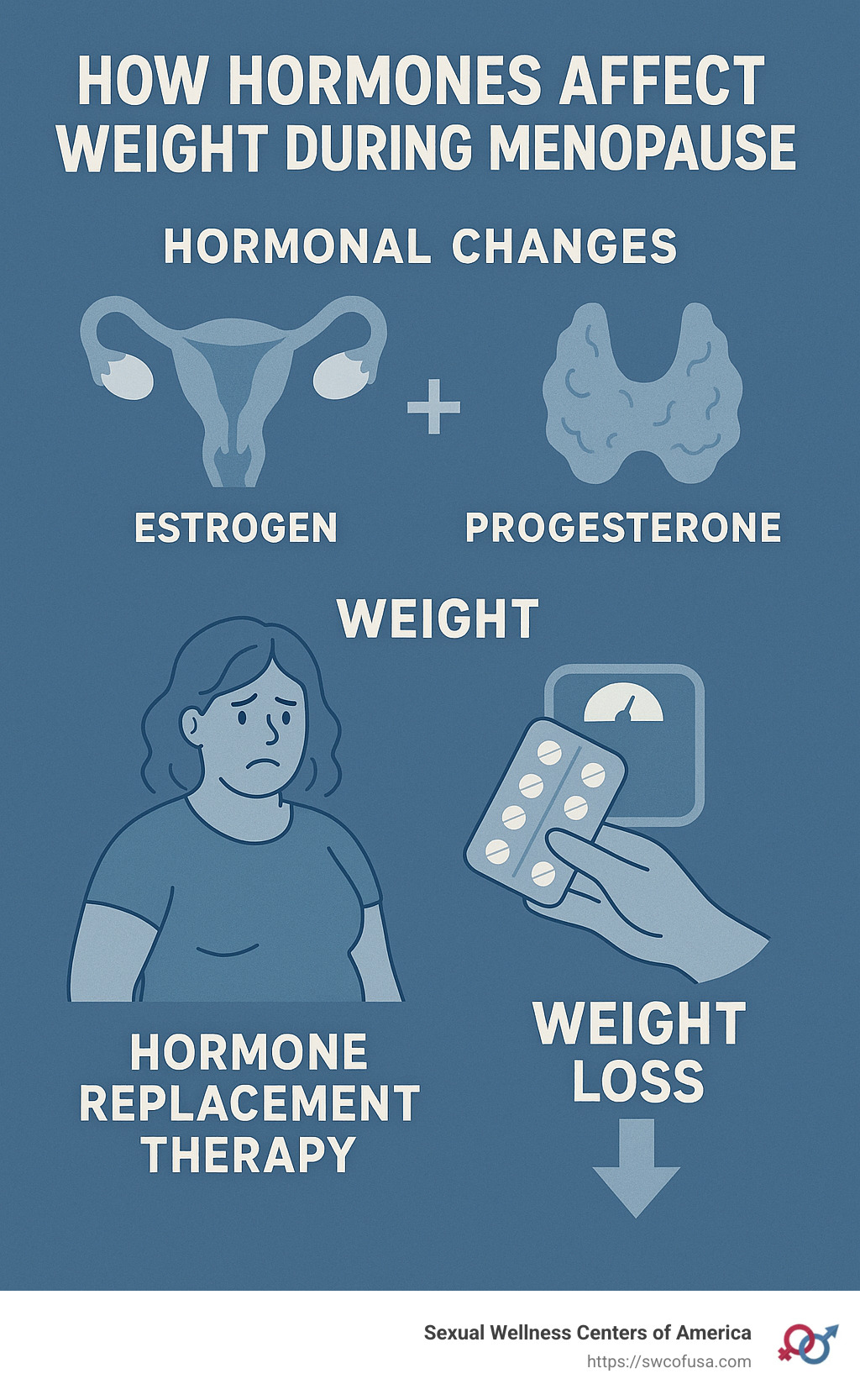 Infographic explaining how hormones affect weight during menopause - hormone replacement therapy and weight loss infographic