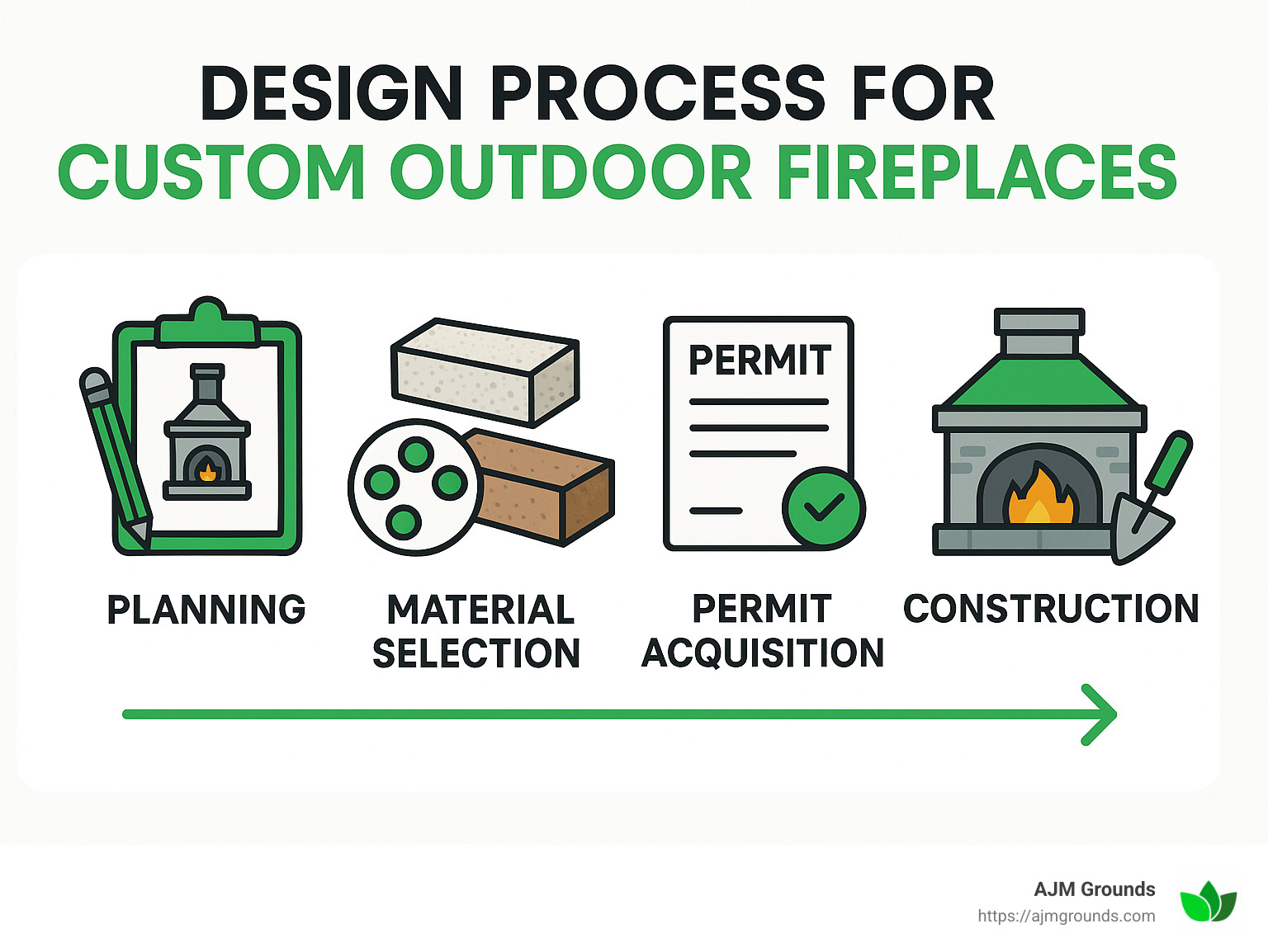 Design process for custom outdoor fireplaces including planning, material selection, permit acquisition, and construction phases - custom built outdoor fireplaces infographic 