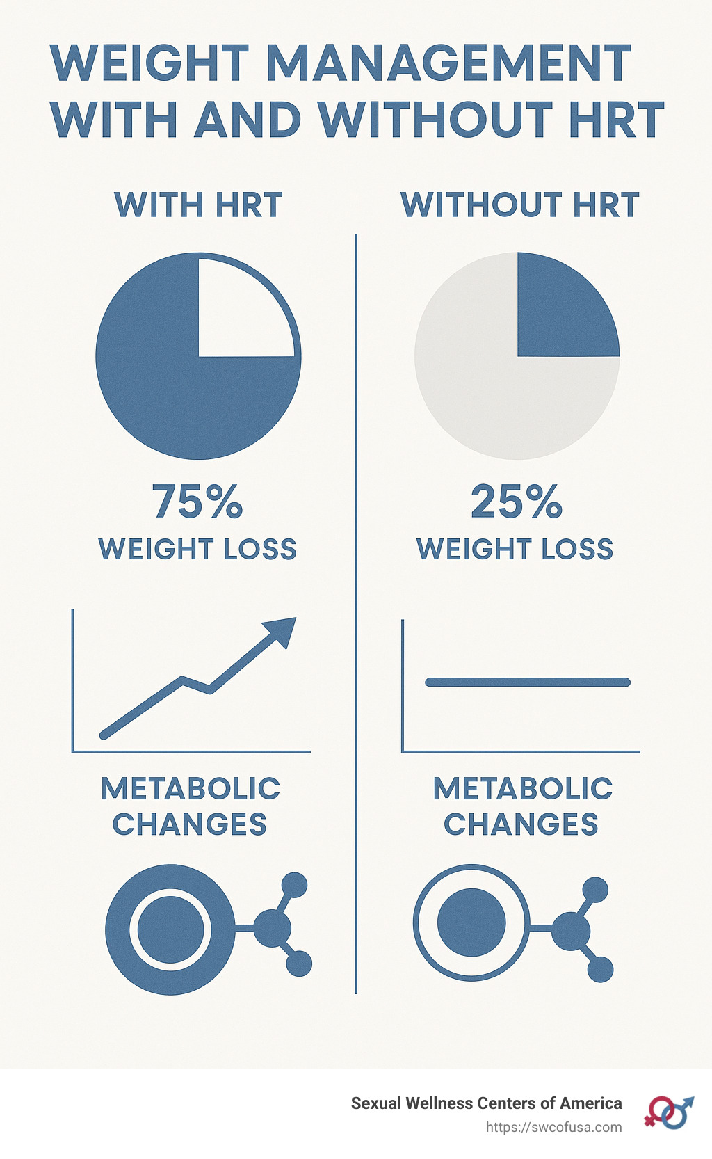 Comparison of weight management with and without HRT - hormone replacement therapy and weight loss infographic