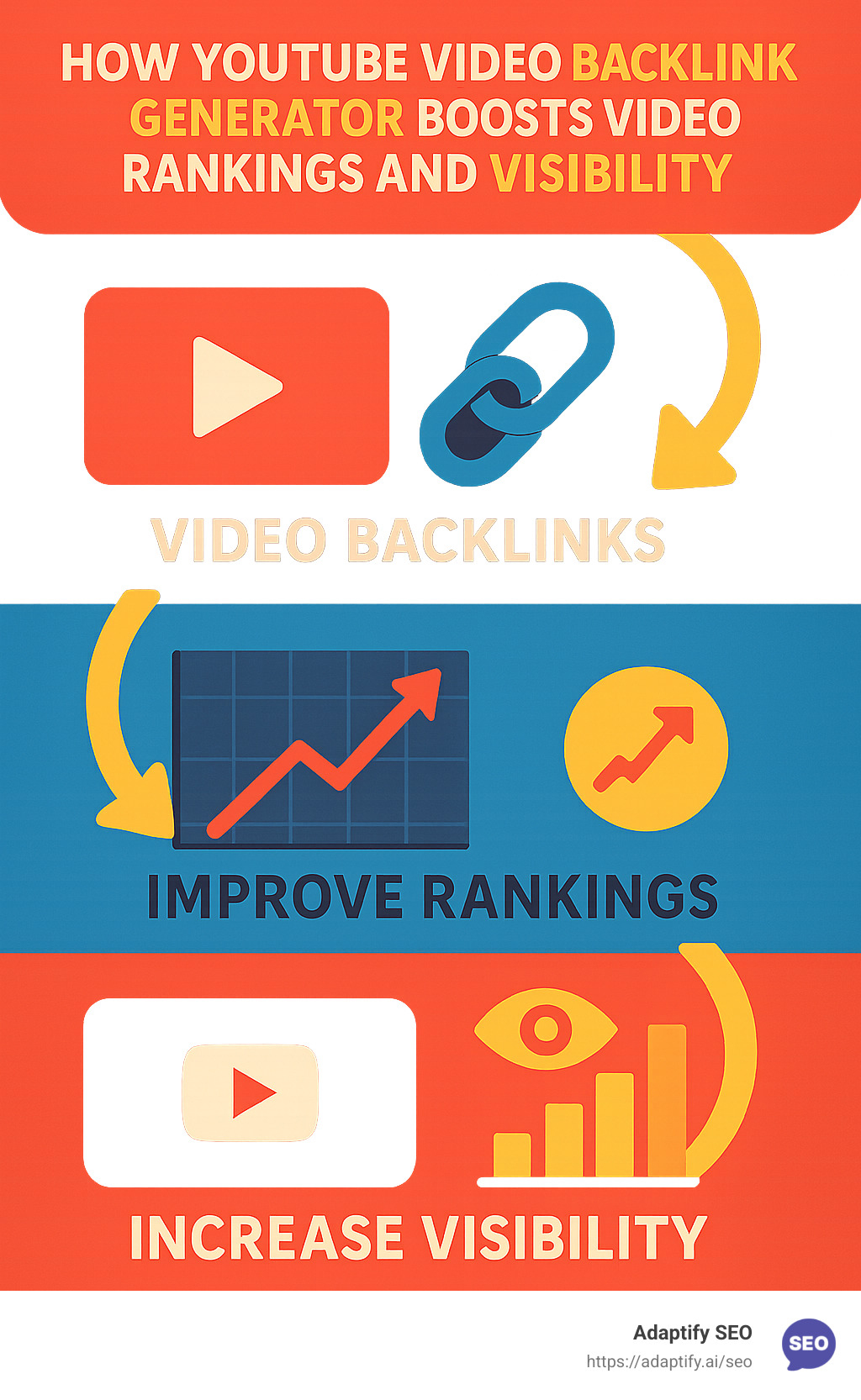 Infographic explaining how youtube video backlink generator boosts video rankings and visibility - youtube video backlink generator infographic