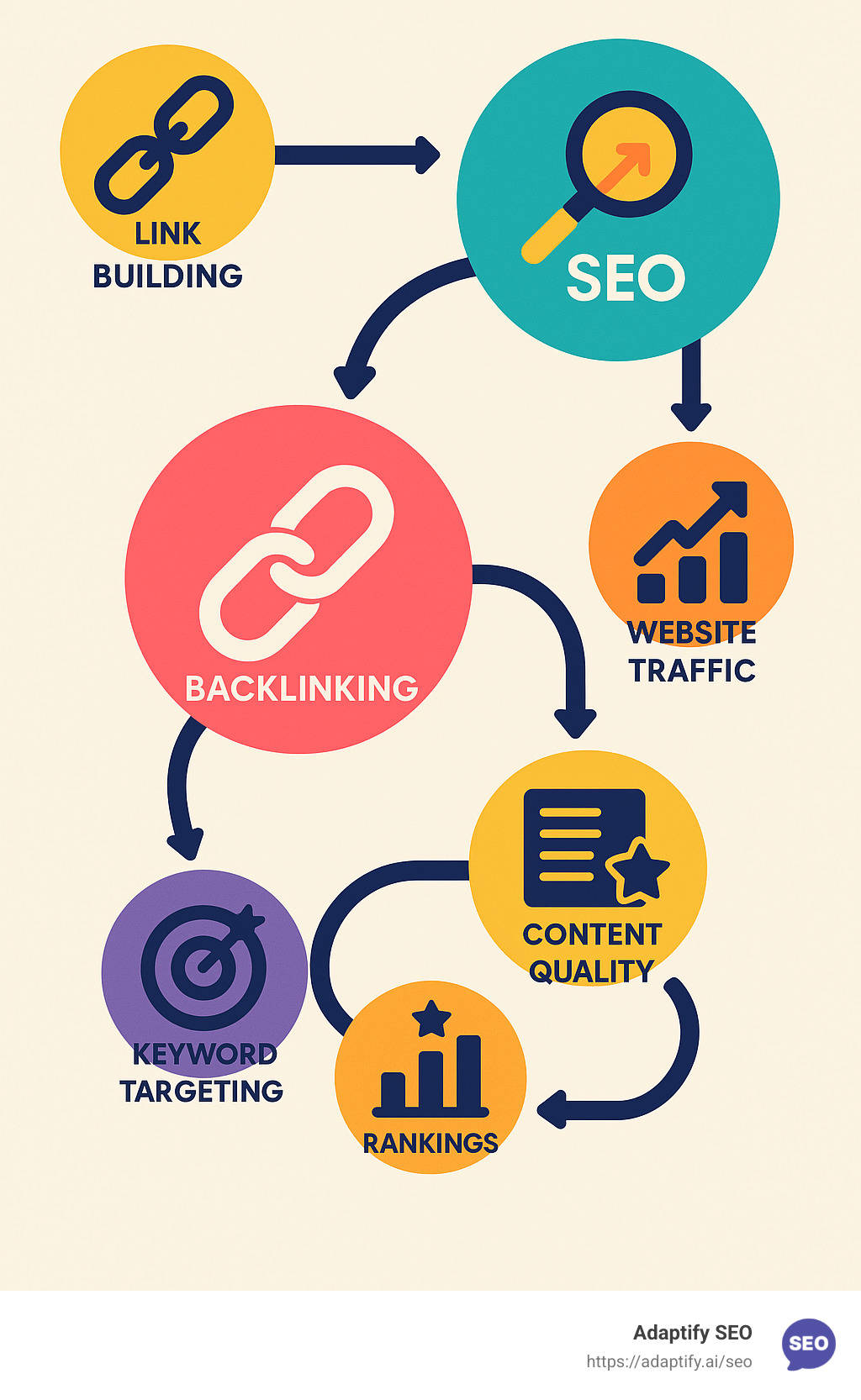 Infographic showing integration of backlinking with comprehensive SEO strategy - youtube video backlink generator infographic