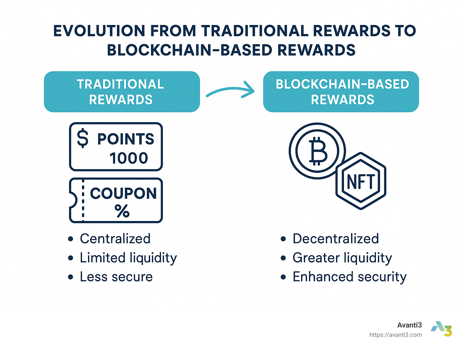 Infographic explaining the evolution from traditional rewards to blockchain-based rewards - Blockchain-based rewards infographic 