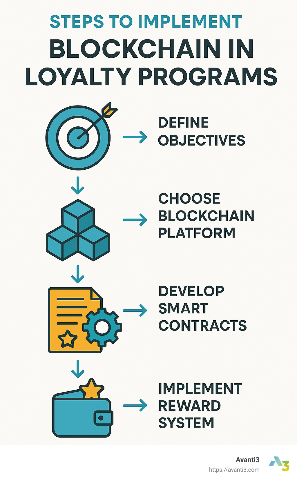Steps to implement blockchain in loyalty programs - Blockchain-based rewards infographic 