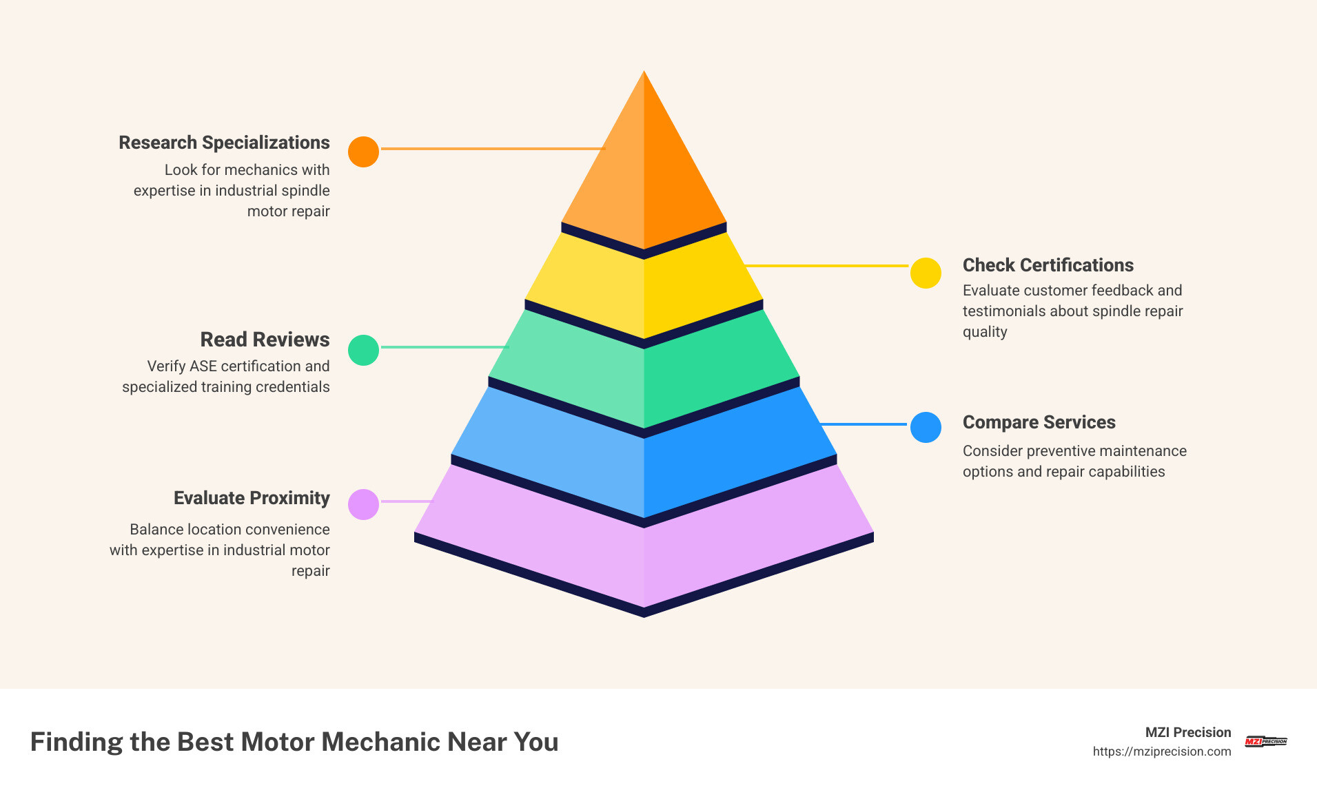 Infographic showing the industrial spindle repair process including evaluation, disassembly, component inspection, precision part replacement, reassembly, balancing, testing, and final quality certification - motor mechanic near me infographic pyramid-hierarchy-5-steps