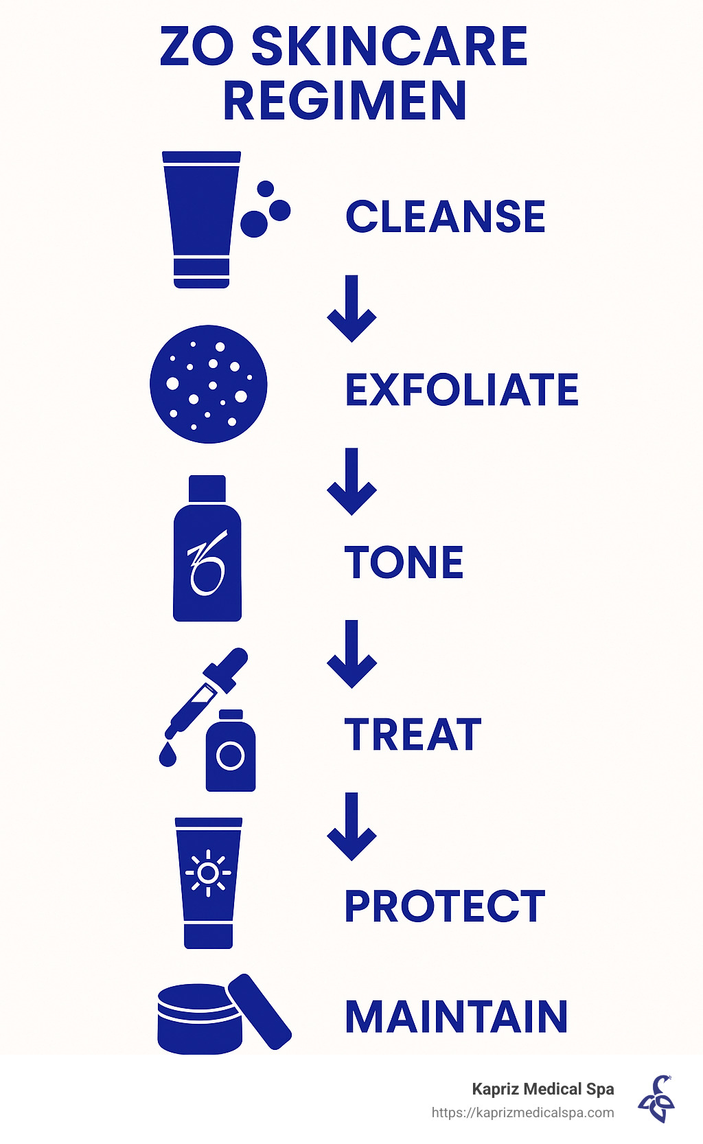 Detailed infographic showing the ZO skincare regimen steps: Cleanse, Exfoliate, Tone, Treat, Protect, and Maintain - zo skincare infographic