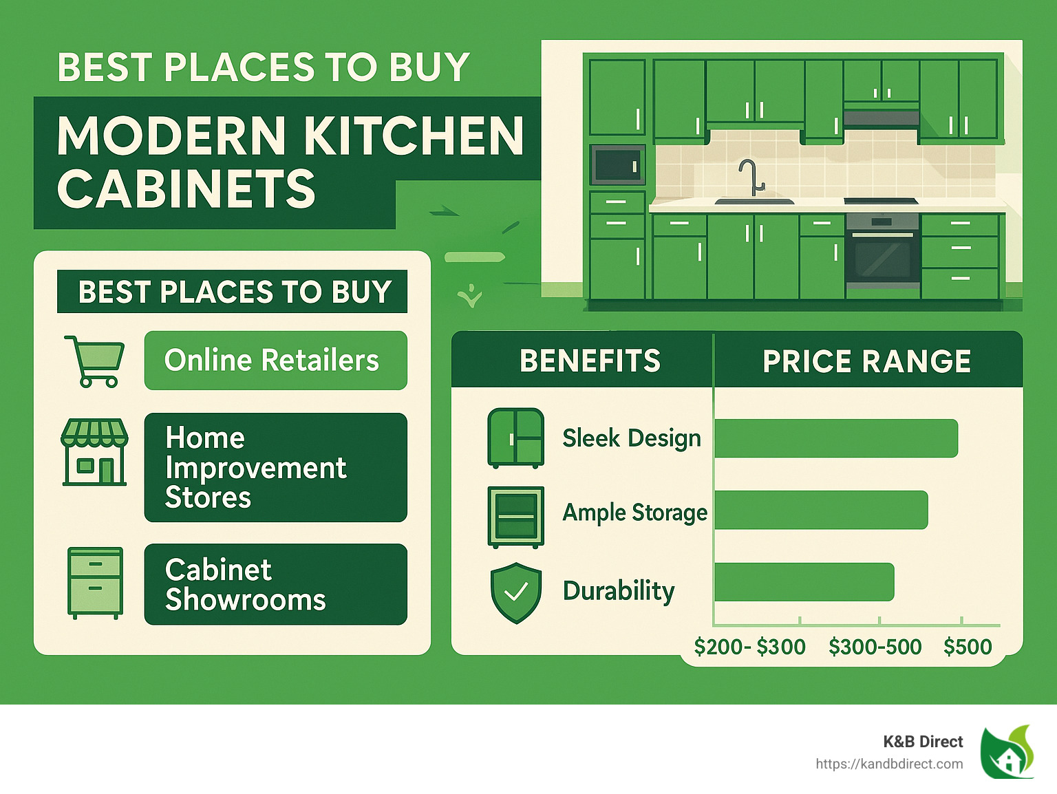 Infographic summarizing best places to buy modern kitchen cabinets, their benefits, and price range comparisons. - modern kitchen cabinets for sale infographic 