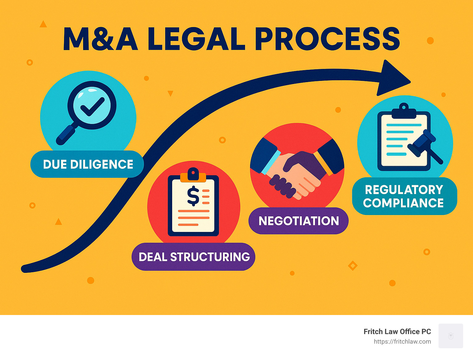 Infographic showing the key stages in the M&A legal process, including due diligence, deal structuring, negotiation, and regulatory compliance. - m and a legal infographic