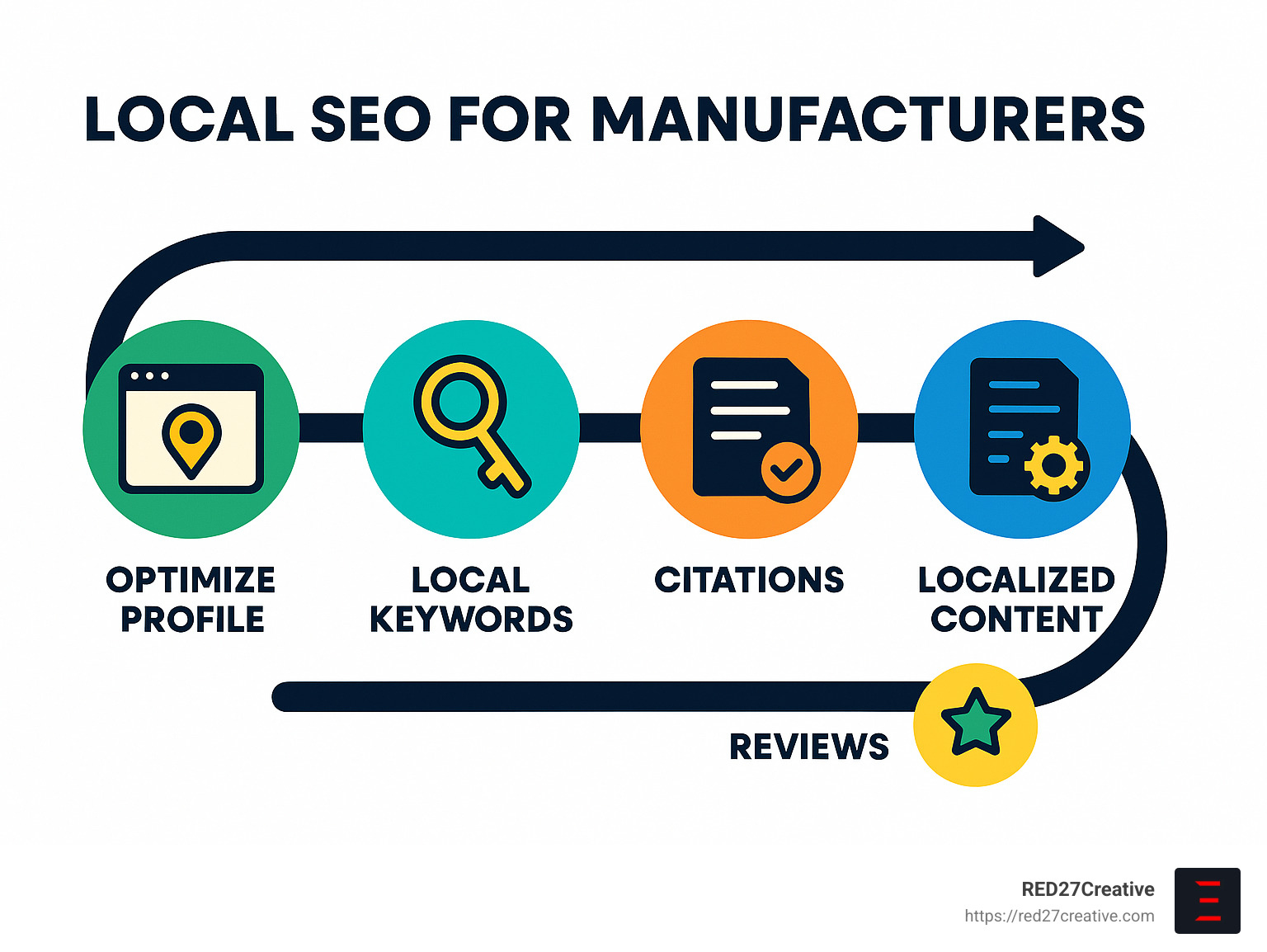 Infographic showing step-by-step benefits and strategies for Local SEO for manufacturers including optimizing profiles, local keywords, citations, localized content, and reviews. - Local SEO for manufacturers infographic Infographic showing step-by-step benefits and strategies for Local SEO for manufacturers including optimizing profiles, local keywords, citations, localized content, and reviews. - Local SEO for manufacturers infographic