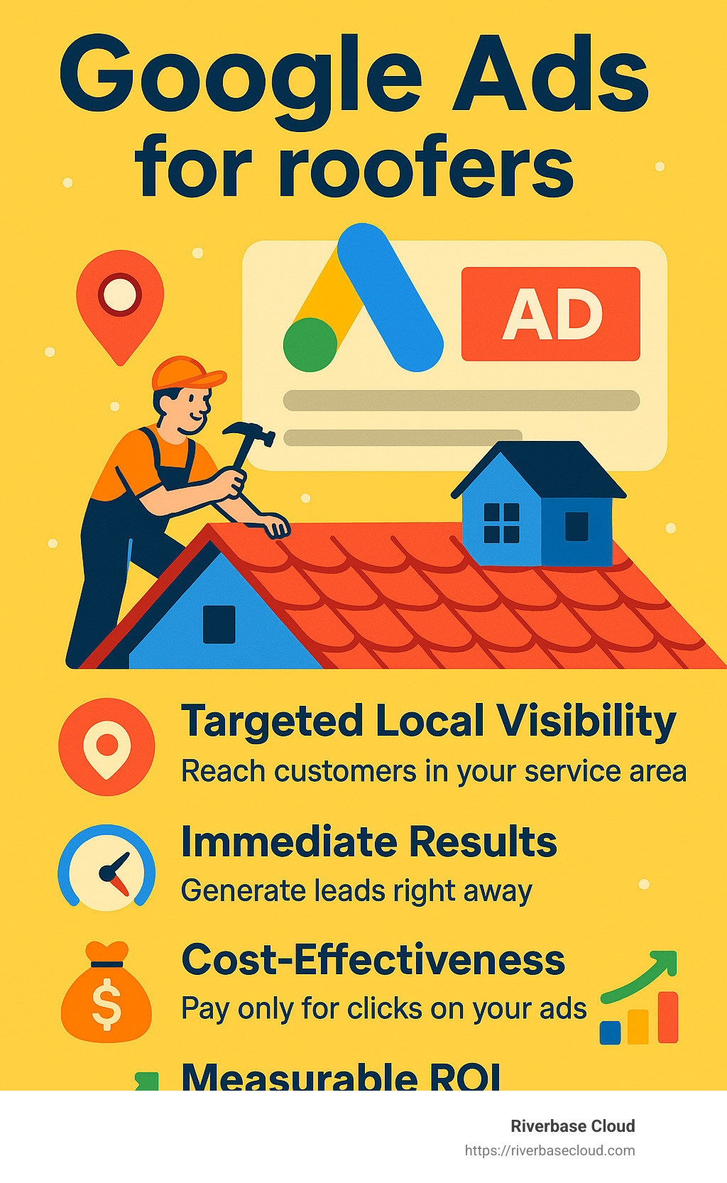 An infographic clearly summarizing the benefits of Google Ads for roofers, including targeted local visibility, immediate results, cost-effectiveness, and measurable ROI. - Google Ads for roofers infographic 