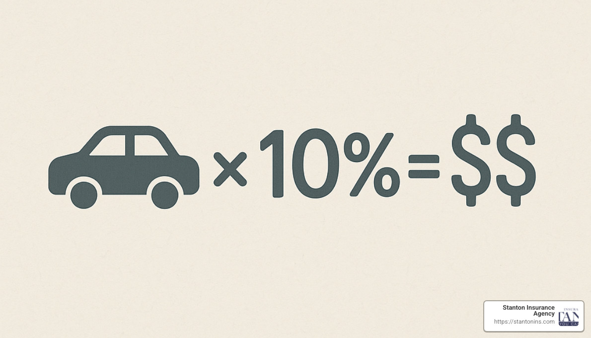 10% rule calculation example - when to drop collision insurance coverage