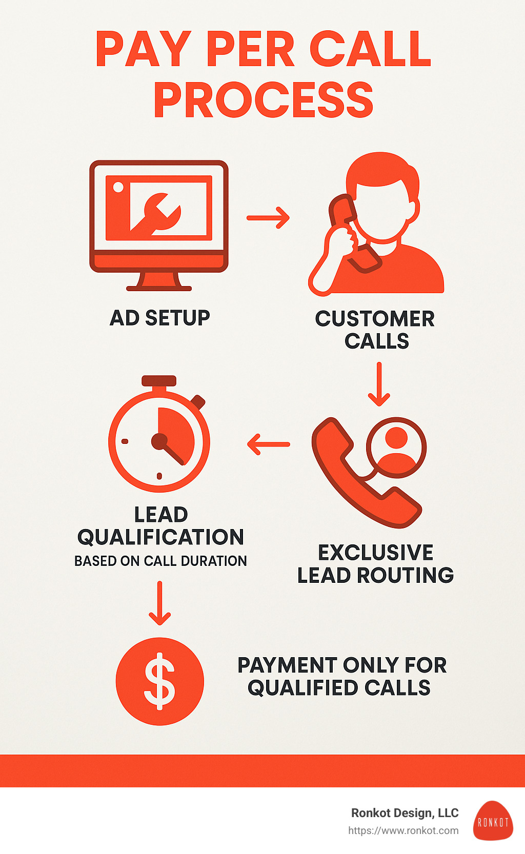 Infographic explaining the pay per call process, highlighting ad setup, customer calls, lead qualification based on call duration, exclusive lead routing, and payment only for qualified calls - pay per call plumbing leads infographic Infographic explaining the pay per call process, highlighting ad setup, customer calls, lead qualification based on call duration, exclusive lead routing, and payment only for qualified calls - pay per call plumbing leads infographic