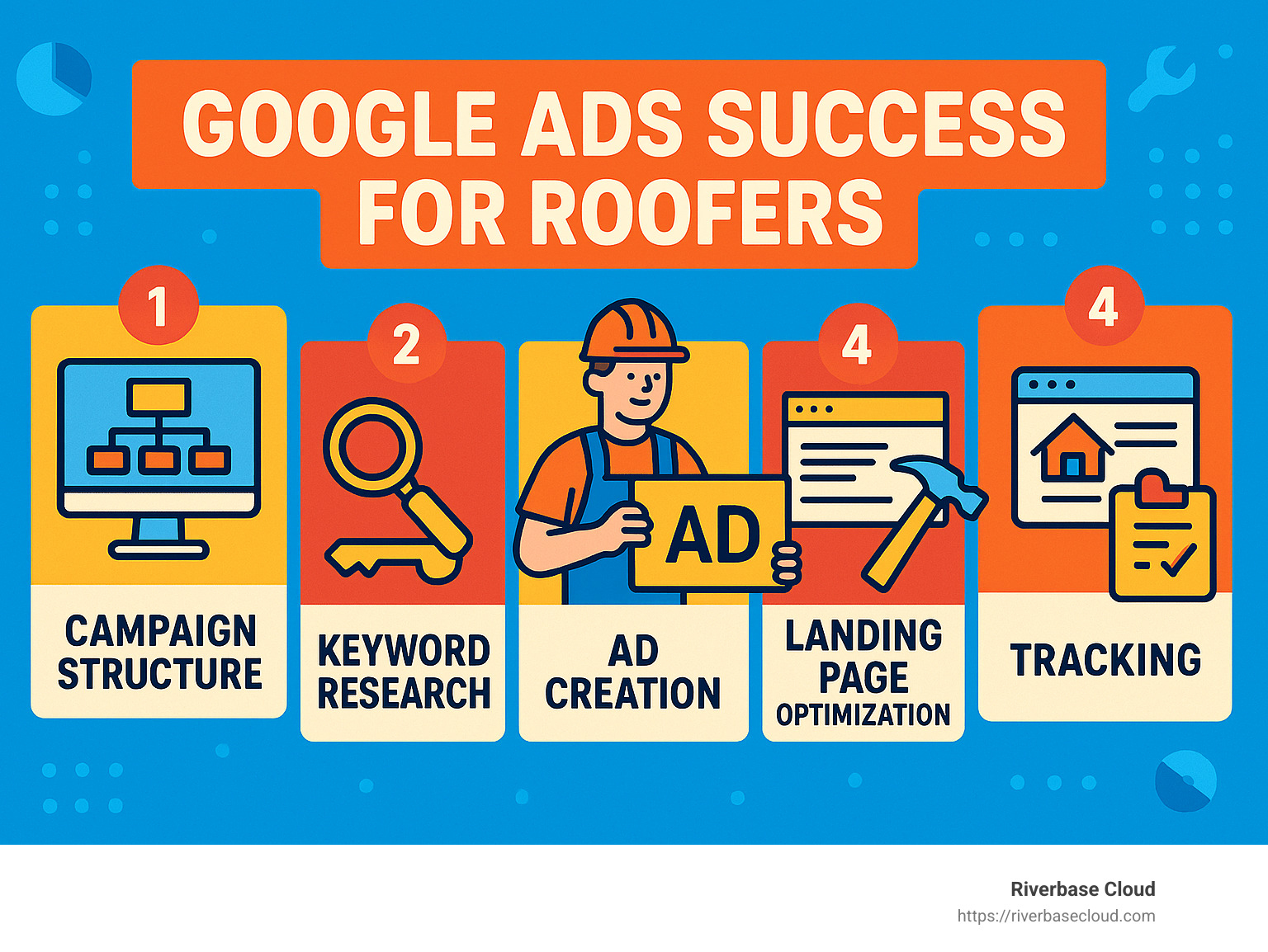 Infographic summarizing the key steps to Google Ads success for roofers, including campaign structure, keyword research, ad creation, landing page optimization, and tracking - Google Ads for roofers infographic 
