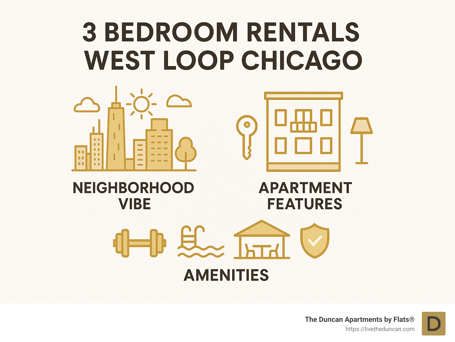 Infographic showing key highlights for choosing a 3-bedroom rental in West Loop Chicago, including neighborhood vibe, apartment features, and amenities. - 3 bedroom rentals west loop chicago infographic 