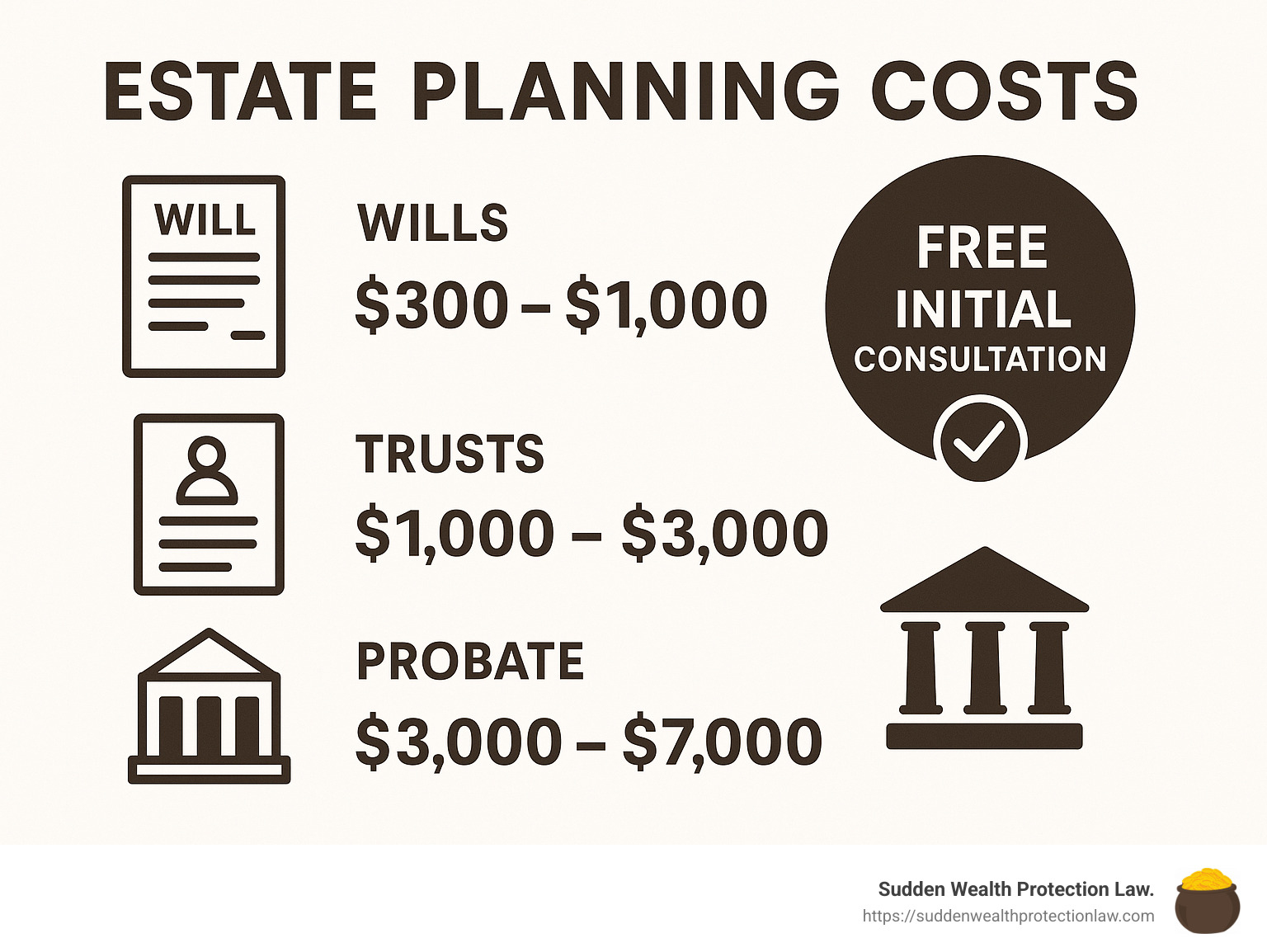 Statistics showing the average costs of estate planning services including wills, trusts, and probate proceedings, highlighting the value of free initial consultations - estate lawyers near me free consultation infographic 