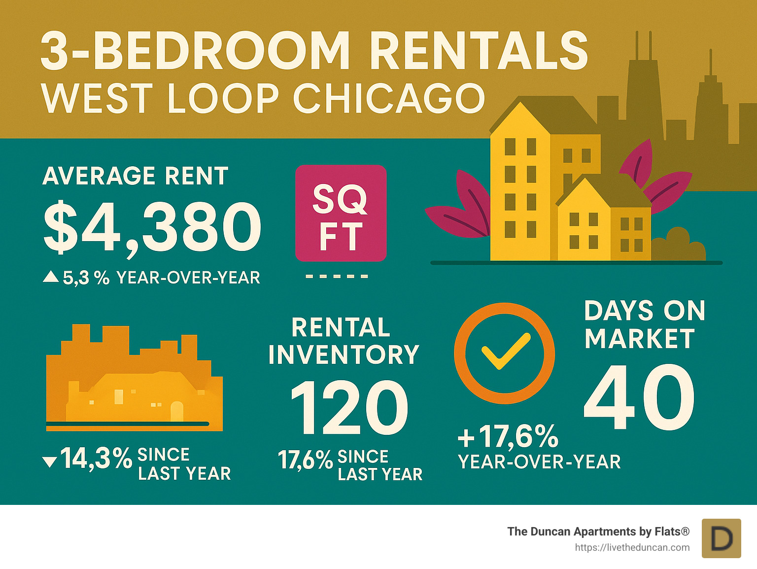 Statistics on West Loop rental market trends - 3 bedroom rentals west loop chicago infographic 