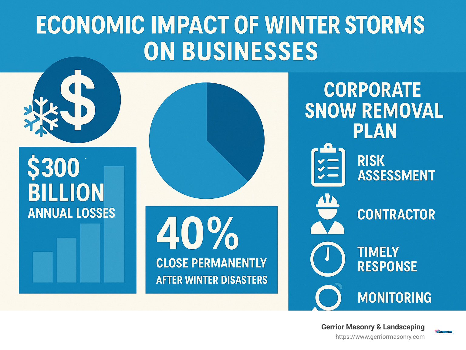 Infographic showing the economic impact of winter storms on businesses, including annual losses, percentage of businesses that close permanently after winter disasters, and the components of an effective corporate snow removal plan - corporate snow removal infographic 