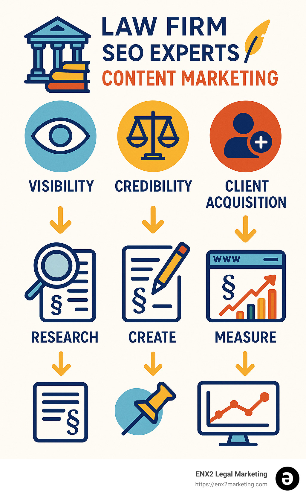 Infographic showing key benefits and steps for law firm seo experts content marketing, including visibility, credibility, client acquisition, and ROI. - law firm seo experts content marketing infographic
