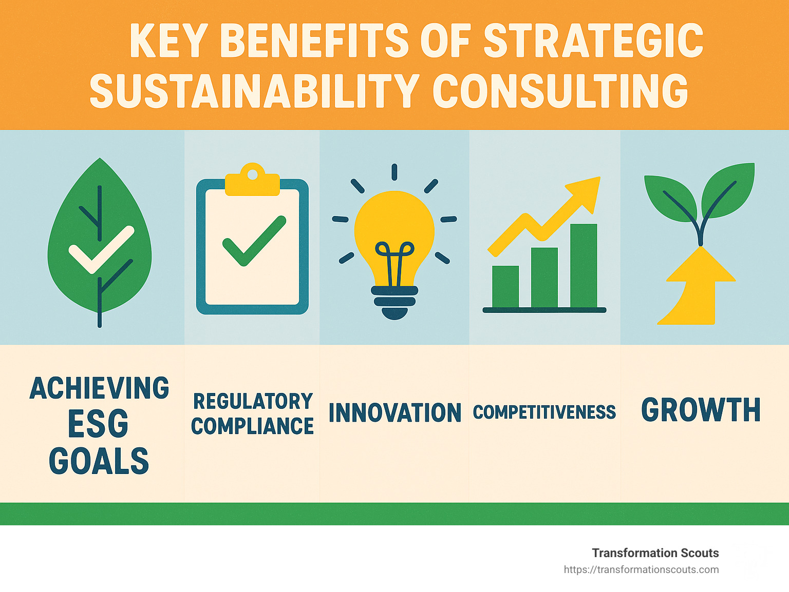 An infographic showing key benefits of strategic sustainability consulting, including achieving ESG goals, regulatory compliance, innovation, competitiveness, and growth. - strategic sustainability consulting infographic 